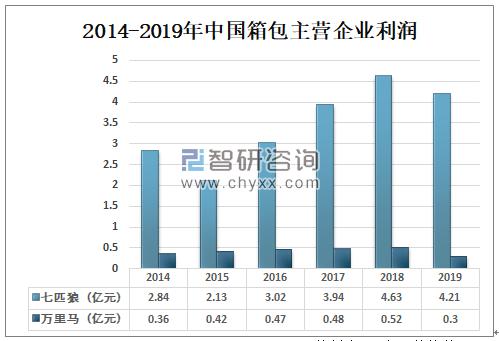 中国箱包品牌市场分布