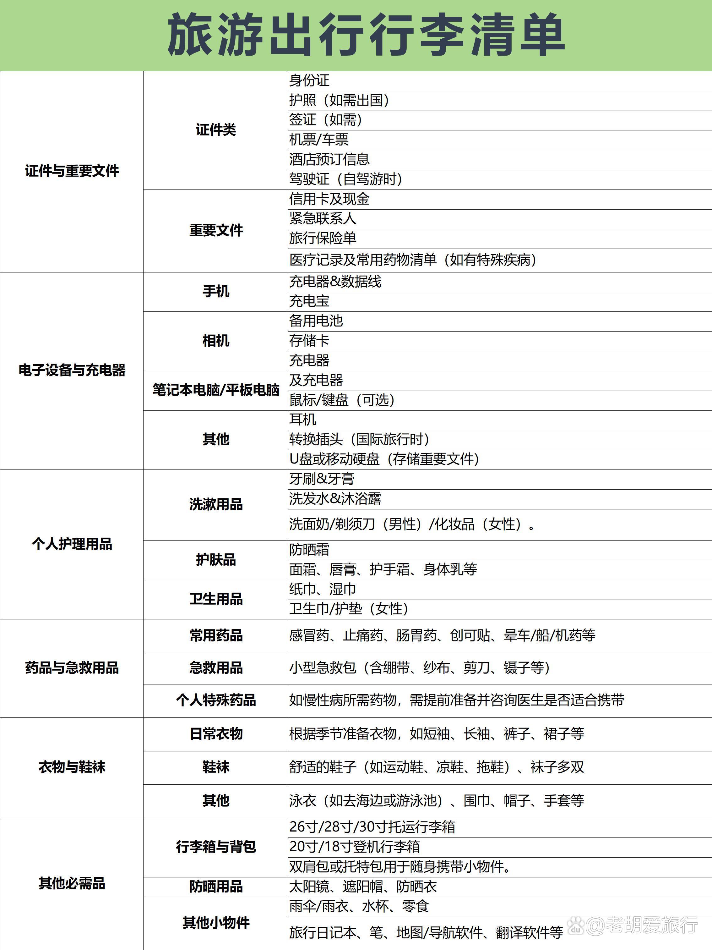 旅行时要考虑什么?预算、安全、行程、打包全攻略,让你的旅程更轻松省钱 第1张 旅行时要考虑什么?预算、安全、行程、打包全攻略,让你的旅程更轻松省钱 第1张