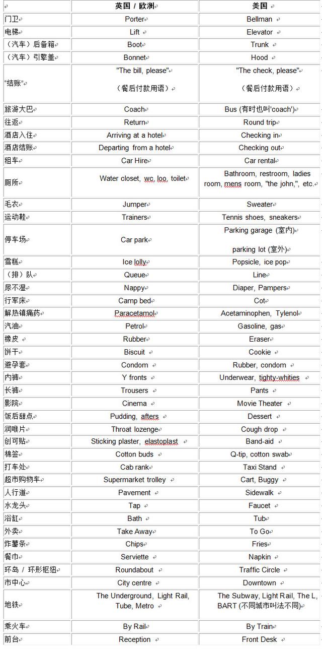 表达旅行的英语单词有哪些?轻松掌握实用词汇,让出国旅行沟通无忧 第1张 表达旅行的英语单词有哪些?轻松掌握实用词汇,让出国旅行沟通无忧 第1张